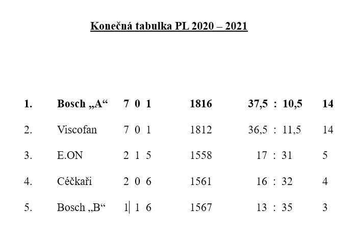 Tabulka final